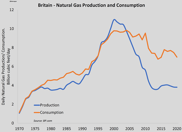 Britain- Natural Gas Production and Consumption