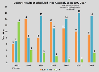 Trend change in the seats won by Congress and BJP over the years.