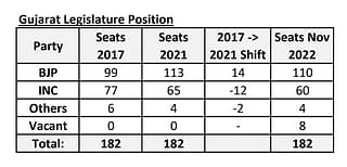 Table: Gujarat Legislature Positions