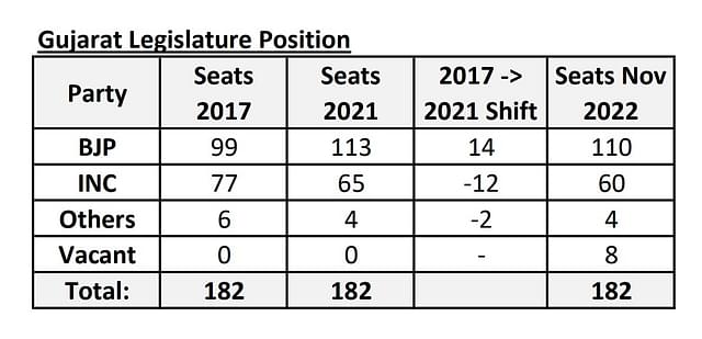 Table: Gujarat Legislature Positions