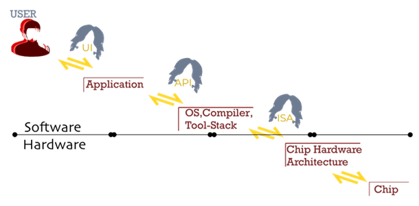 A simplified technology stack showing layers and interface