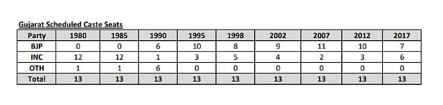 Table 1: Gujarat Scheduled Caste seats