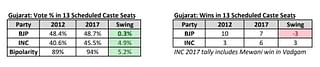 Table 3: Vote percentage in Gujarat's 13 Scheduled Caste seats 