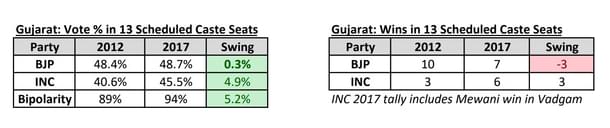 Table 3: Vote percentage in Gujarat's 13 Scheduled Caste seats