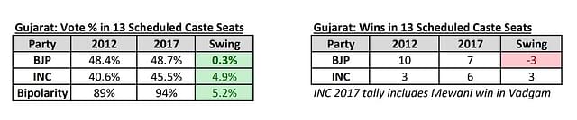 Table 3: Vote percentage in Gujarat's 13 Scheduled Caste seats 