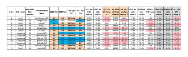 Table 2: Gujarat Scheduled Caste seats in 2012 and 2017