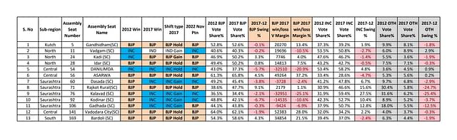 Table 2: Gujarat Scheduled Caste seats   in 2012 and 2017