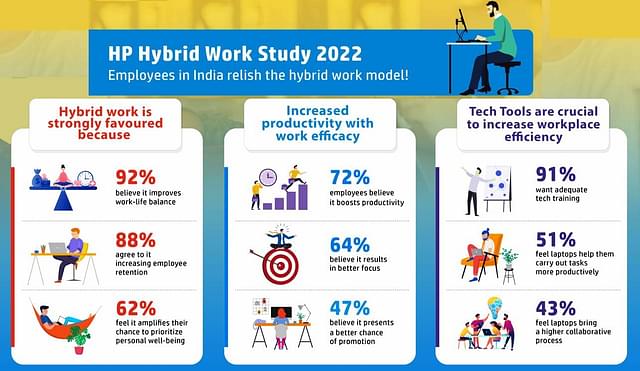HP Hybrid  Work in India study 2022