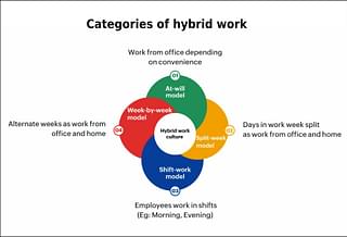 Four categories of hybrid work.