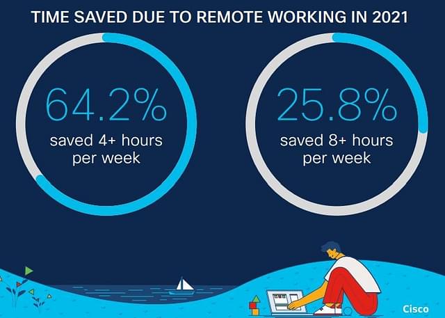 Time saved due to remote working.