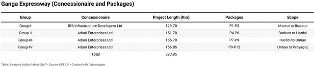 Ganga Expressway - Project Details.