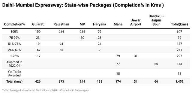 Delhi-Mumbai Expressway: State-wise Packages (Completion% In Kms )
