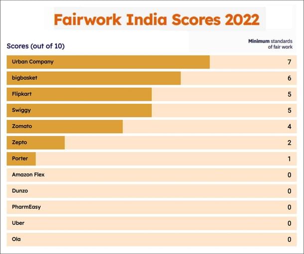 Fairwork Ratings of Indian platform companies.