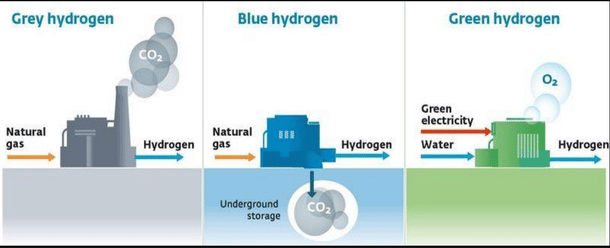 Types of hydrogen production (National Hydrogen Mission)
