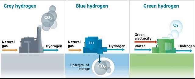 Types of hydrogen production (National Hydrogen Mission)