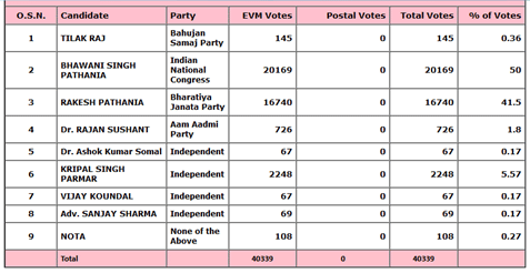 Result for Fatehpur. (courtesy: Election Commission of India)