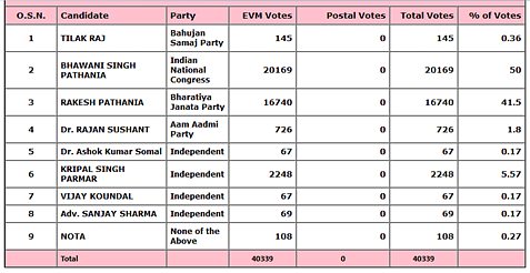 Result for Fatehpur. (courtesy: Election Commission of India)