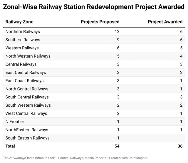 Railway Stations Redevelopment: Here Is List Of A 35 Stations Were ...