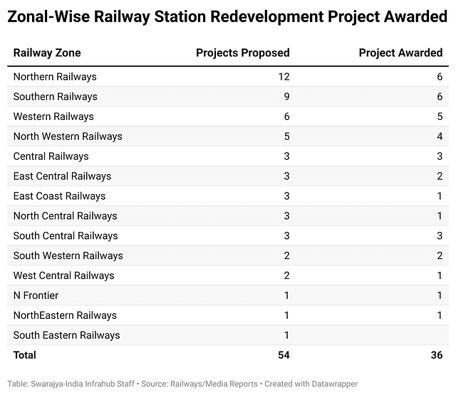 Station Redevelopment Projects Zone Wise