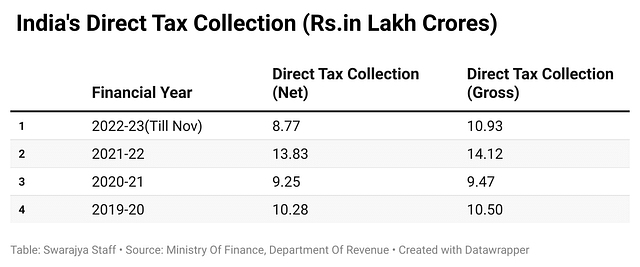 Direct Tax Collection (Last Three Fiscal)