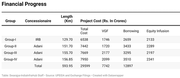 Financial Outlay of Ganga Expressway.