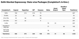 Delhi-Mumbai Expressway: State-wise Packages (Completion% In Kms )
