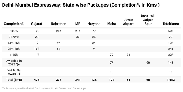 Delhi-Mumbai Expressway: State-wise Packages (Completion% In Kms )
