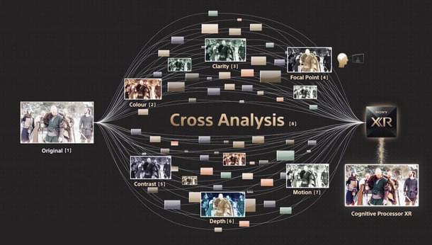 How Sony's Cognitive Processor XR works to improve the picture.