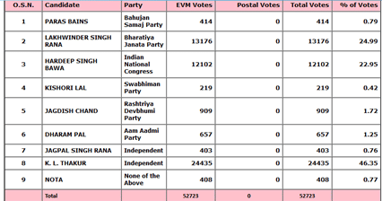 Result for Nalagarh. (courtesy: Election Commission of India)