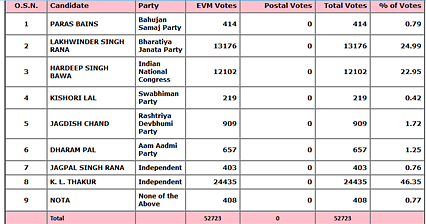 Result for Nalagarh. (courtesy: Election Commission of India)