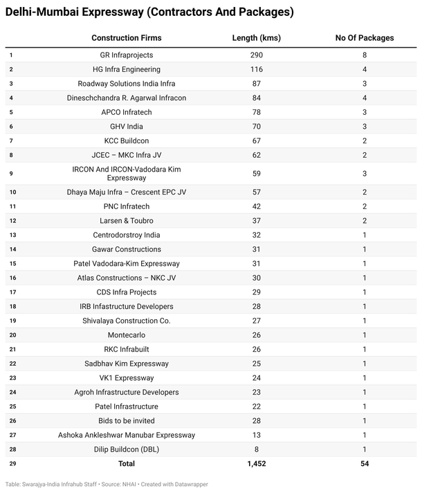 Delhi-Mumbai Expressway (Contractors And Packages)