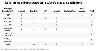 Delhi-Mumbai Expressway: State-wise Packages Completion%
