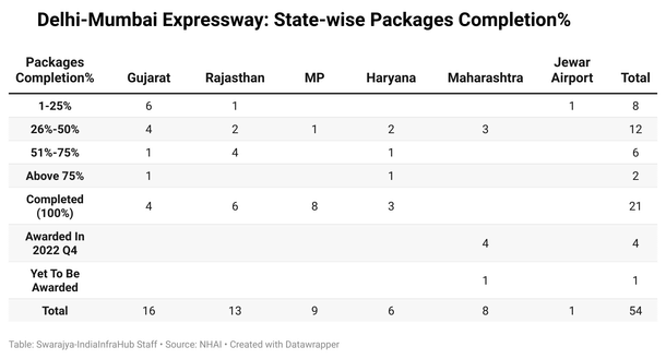 Delhi-Mumbai Expressway: State-wise Packages Completion%