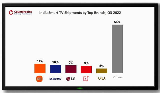 Indian smart TV market... smaller brands have bigger share.