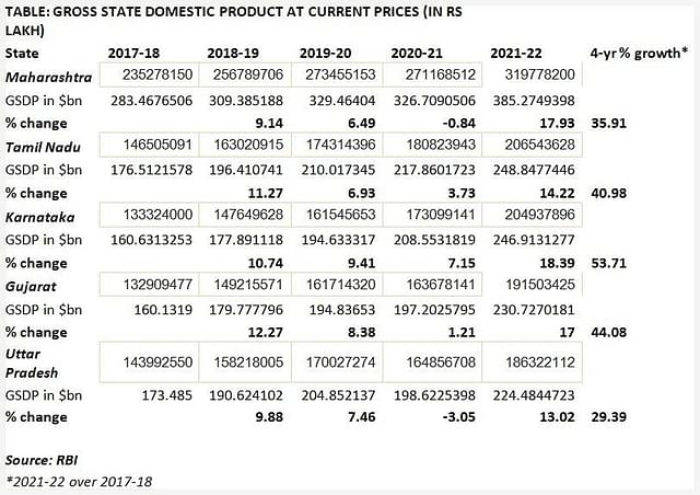 Table showing GSDP of top 5 states
