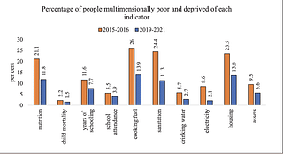 The percentage of people multidimensionally poor and deprived of each
indicator (Economic Surbey 2022-23)