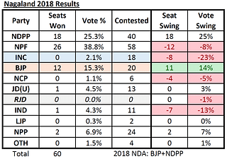 Table: Nagaland Assembly Election Results, 2018