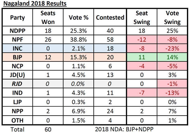 Table: Nagaland Assembly Election Results, 2018