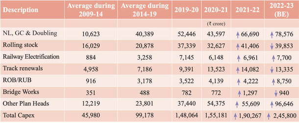 Infrastructure Capital Expenditure on Railways (Ministry of Railways)
