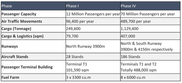 Master Plan of NIA, Jewar