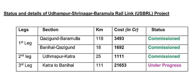 Udhampur - Srinagar - Baramulla Rail Link (USBRL) project status (Ministry of Railways)