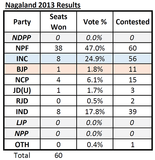 Table: Nagaland Assembly Election Results, 2013 
