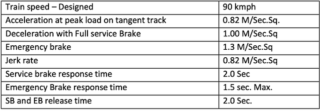 Parameters of traction system of Suburban rail (K-RIDE)