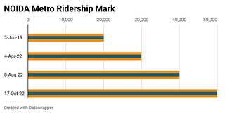 NOIDA metro ridership marking. (June-19 to Oct-2022).
