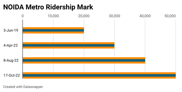 NOIDA metro ridership marking. (June-19 to Oct-2022).