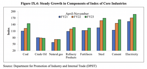 Economic Survey 2023