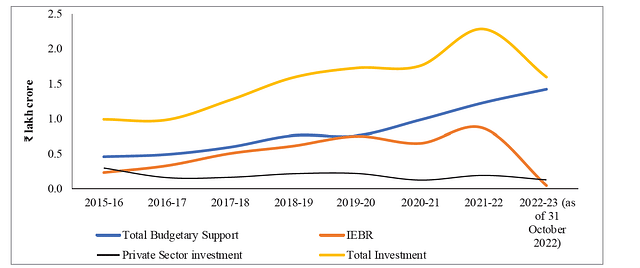 Budgetary Support In Road Sector (ES 22-23)