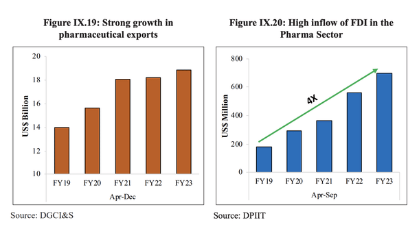 Economic Survey 2023