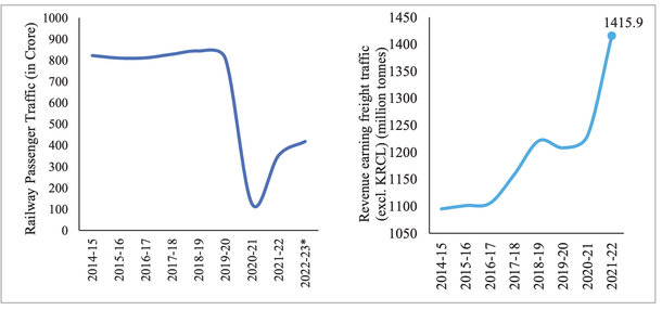 Railways passenger and freight traffic (Ministry of Railways)
