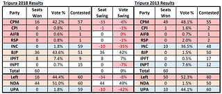 Table: Tripura Assembly Election Results, 2013 and 2018